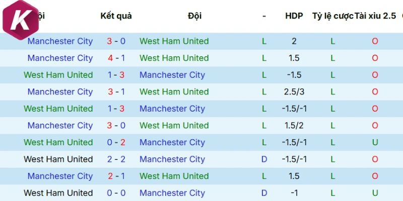 Lịch sử tranh tài gần đây giữa West Ham vs Manchester City