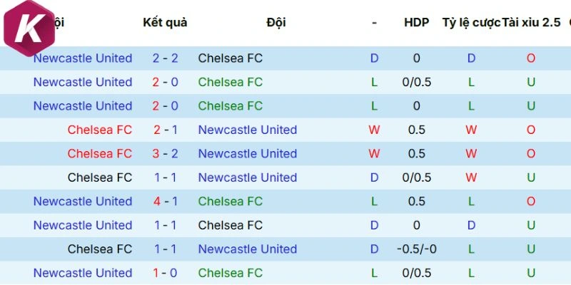 Thành tích đối đầu giữa Chelsea vs Newcastle