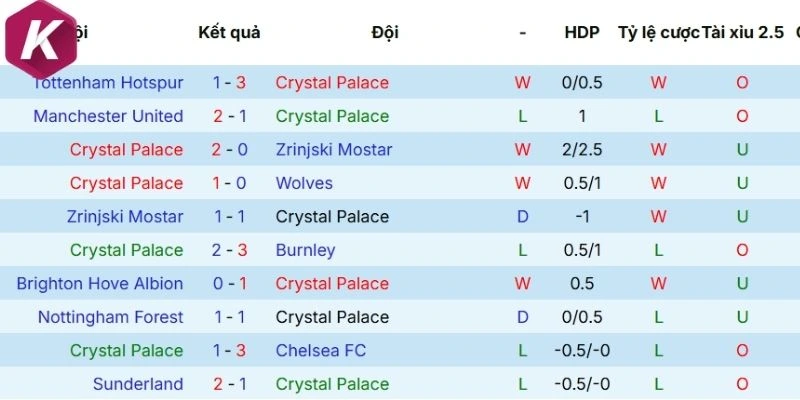 Thống kê kết quả 5 trận đấu gần nhất của Crystal Palace
