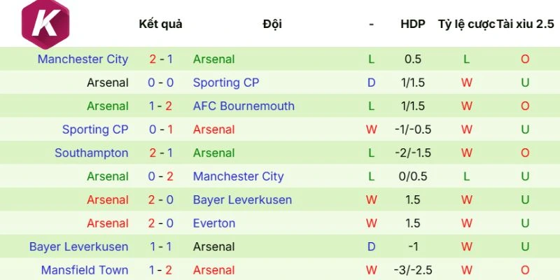 Thành tích gần của Arsenal