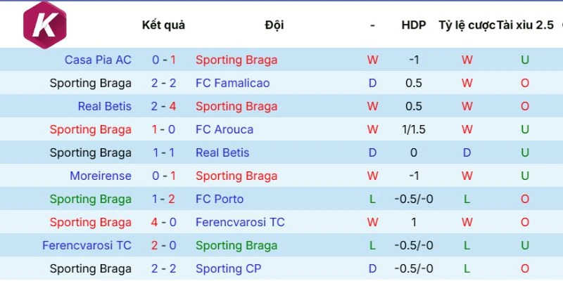 Thành tích mới đây của Braga